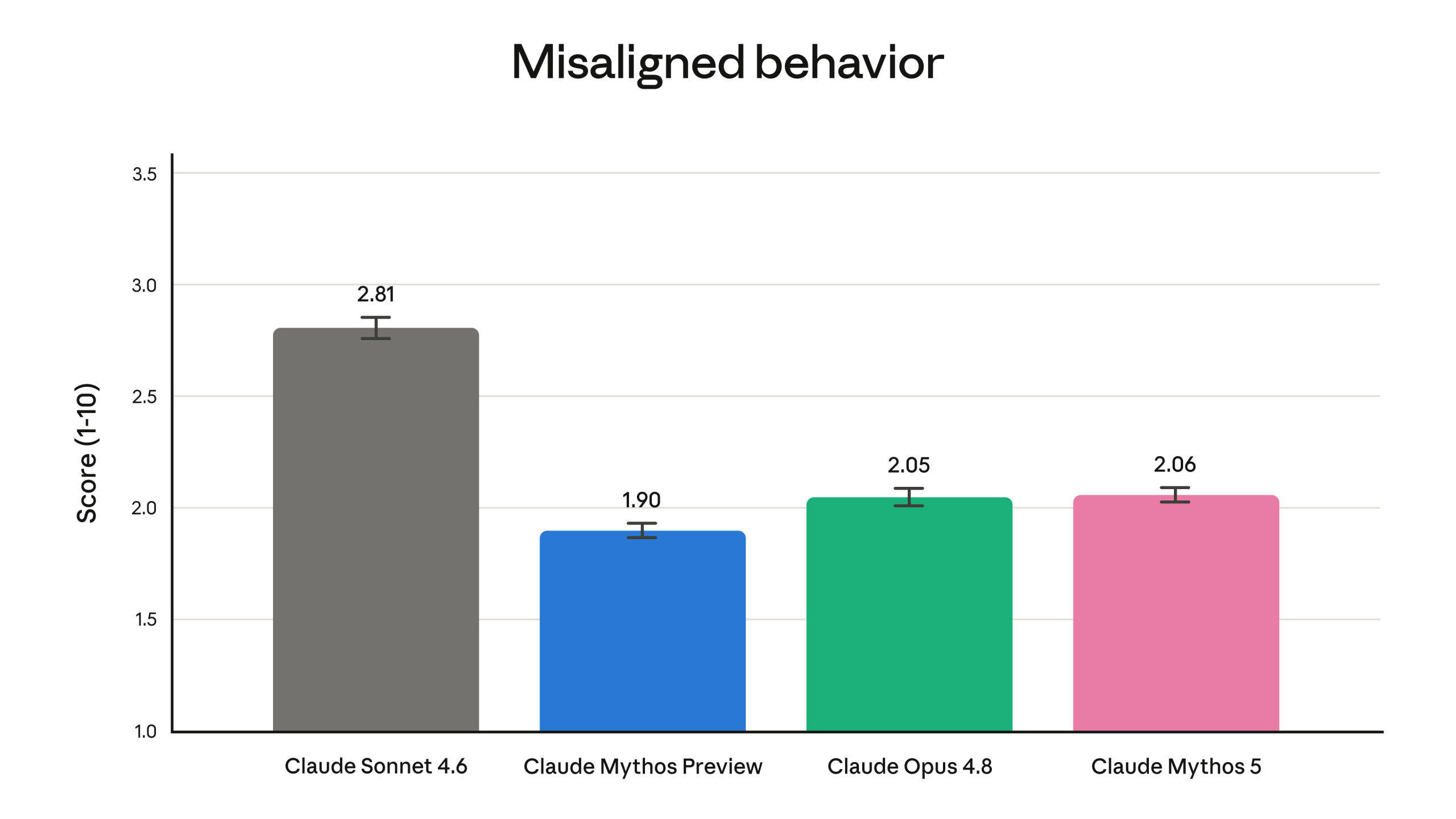 Evosion | Claude Fable 5 and Mythos 5: What Anthropic's Biggest AI Release Means for Australian Businesses Chart of Anthropic's automated alignment assessment showing low misaligned behaviour for Mythos 5