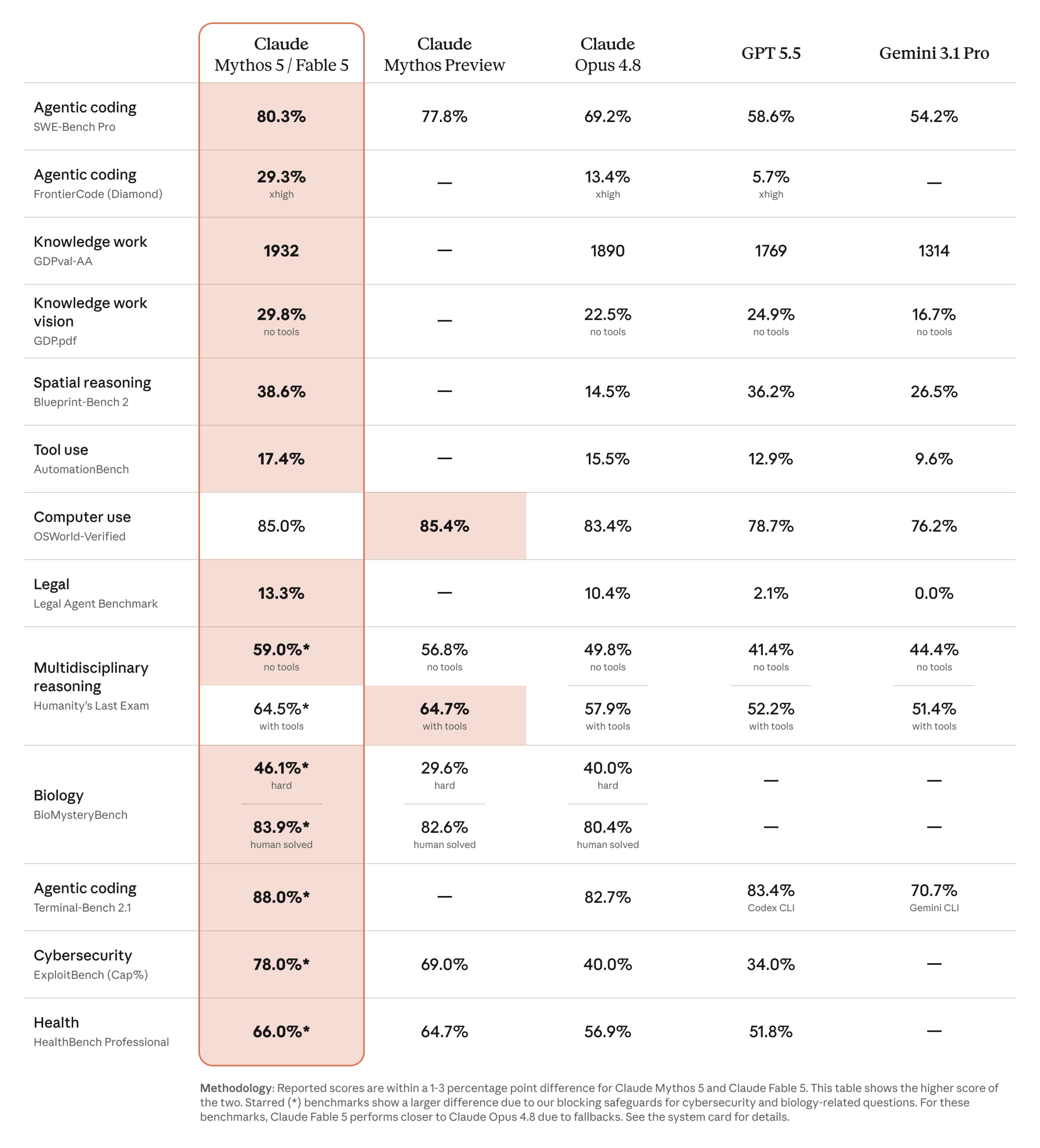 Evosion | Claude Fable 5 and Mythos 5: What Anthropic's Biggest AI Release Means for Australian Businesses Benchmark table comparing Claude Fable 5 and Mythos 5 against other leading AI models