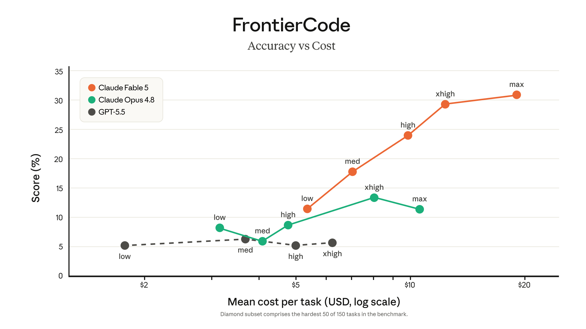 Evosion | Claude Fable 5 and Mythos 5: What Anthropic's Biggest AI Release Means for Australian Businesses FrontierCode evaluation chart showing Claude Fable 5 leading frontier models on production-quality coding tasks
